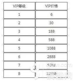 CF手游VIP1-9价格表全面解析：特权等级价格介绍及网友真实评价汇总