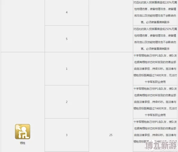 网友热议：仙境传说RO新启航十字军全流派详解及攻略大全