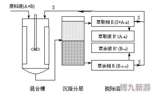 子承父液新型萃取技术提升产量30%品质更佳