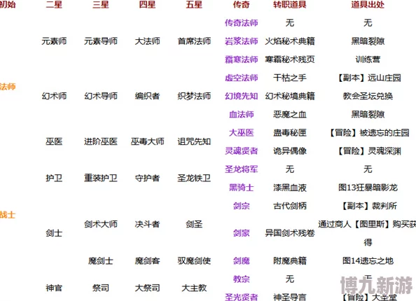 地下城堡2黑暗觉醒：圣职英雄深度评定与高效转职攻略爆料