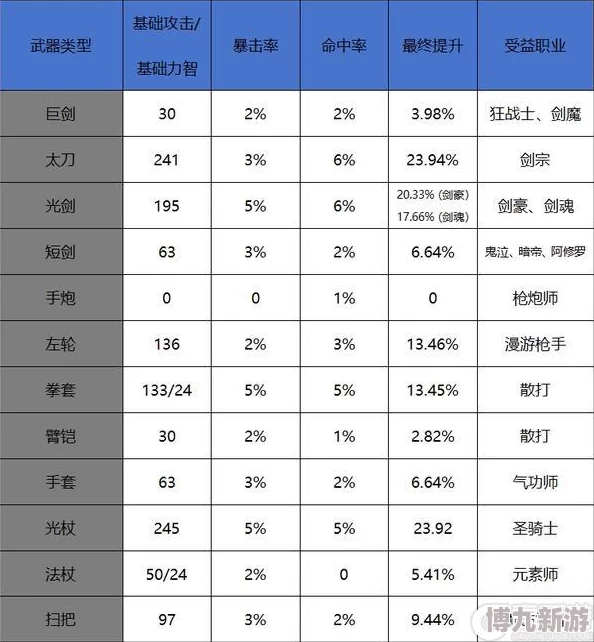 DNF百分比职业爆料：堆力量VS物攻，属性选择推荐解析