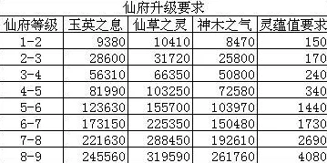 诛仙世界开服第八天全面攻略：等级上限60级，必跟爆料与战力提升技巧