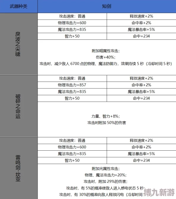 地下城与勇士起源：60级史诗短剑雷鸣剑强度爆料及面板属性深度解析