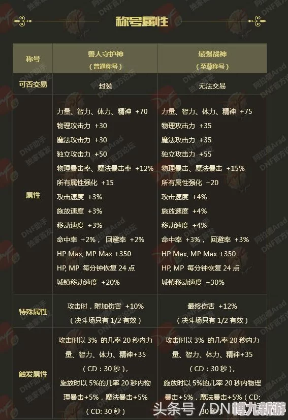 DNF强化与基础精通对比：哪个更适合你？爆料技能提升攻略