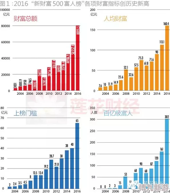 百万富翁新晋百万富翁人数创新高投资理财成热门话题