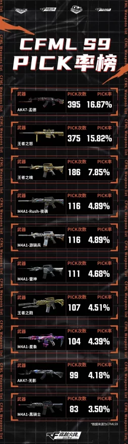 CFM枪械强度排行最新爆料：2025年顶尖武器排名揭晓