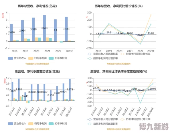 三夫户外用品股份有限公司发布2023年半年度报告净利润同比扭亏为盈