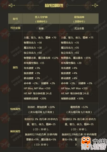 DNF新版本爆料：光环称号选择指南，揭秘最强属性搭配！