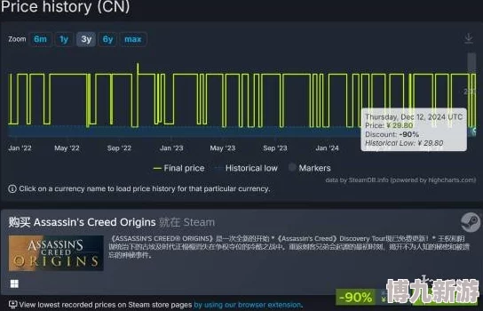 《刺客信条：奥德赛》骨折价创史低，Steam在线峰值爆表达3.1万