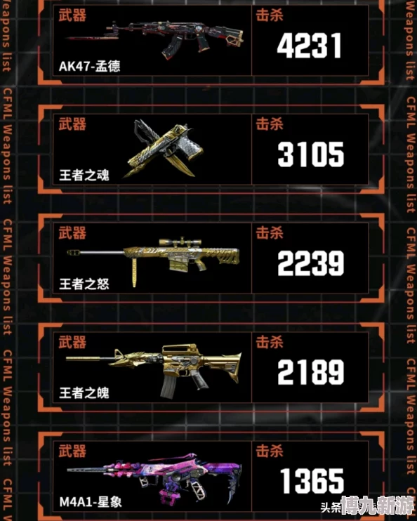 CFM2025枪械强度排行爆料：哪个好用一目了然