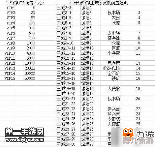 2025年热门游戏朝歌VIP等级充值表及最新VIP价格表一览