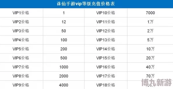 2025年热门游戏朝歌VIP等级充值表及最新VIP价格表一览