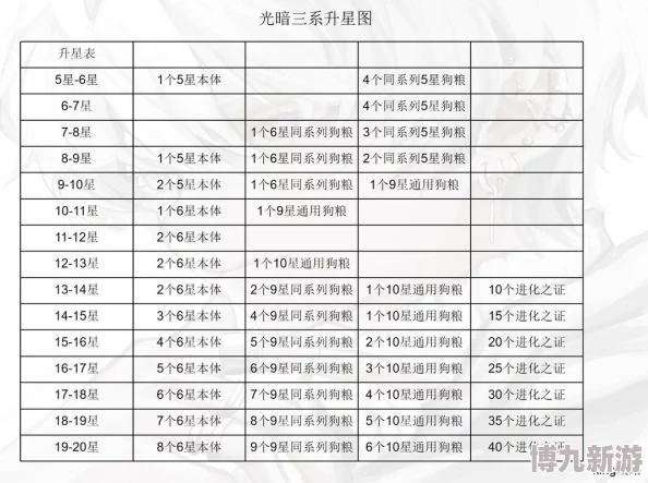 2025无上之弦英雄升星材料清单及快速升星技巧